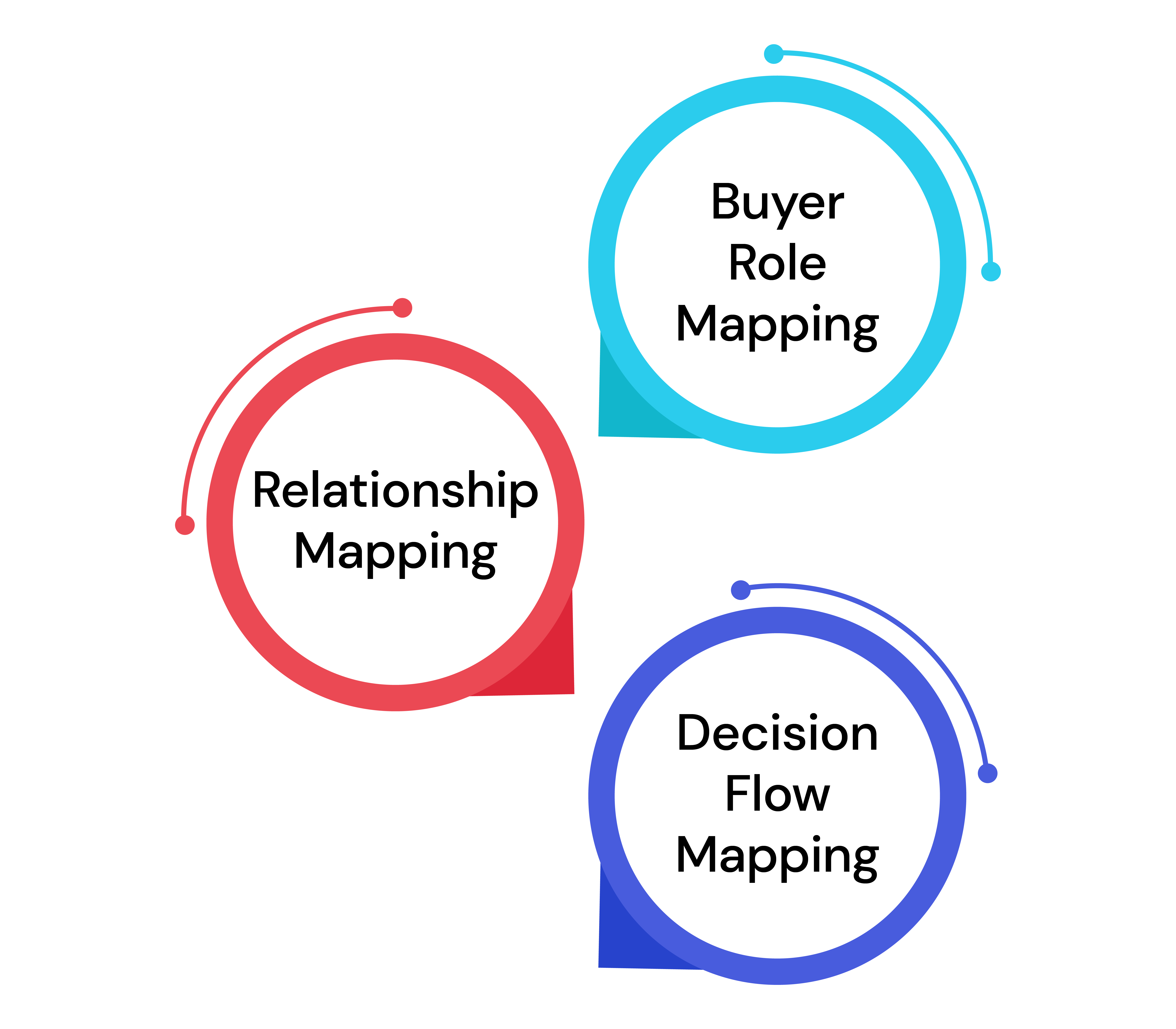 How to Use Relationship Maps